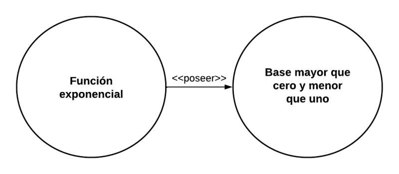 Archivo:Mentefacto Funciones Exponenciales P4.2.png