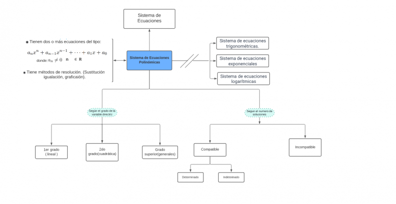 Archivo:Mentefacto Sistema De Ecuaciones Polinómicas .png