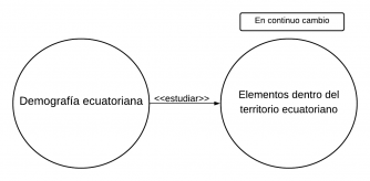 P2.1.- Toda demografía ecuatoriana estudia los elementos dentro del territorio ecuatoriano en un continuo cambio.