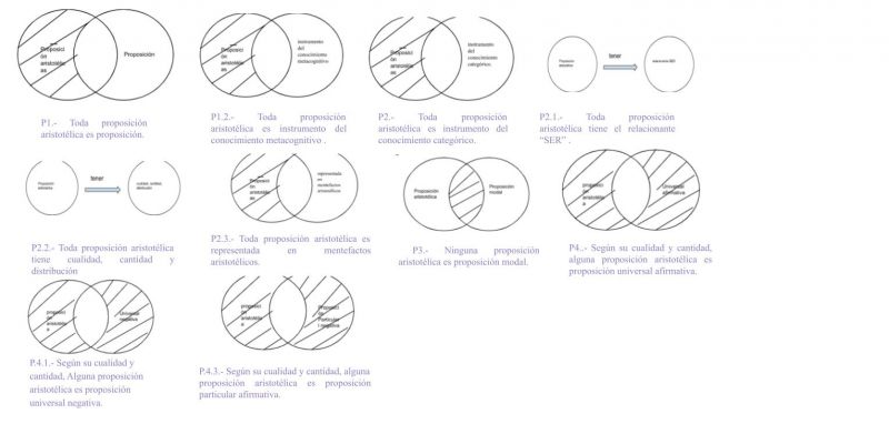 Archivo:Mentefactos Proposicionales ARISTOTELICA.jpg