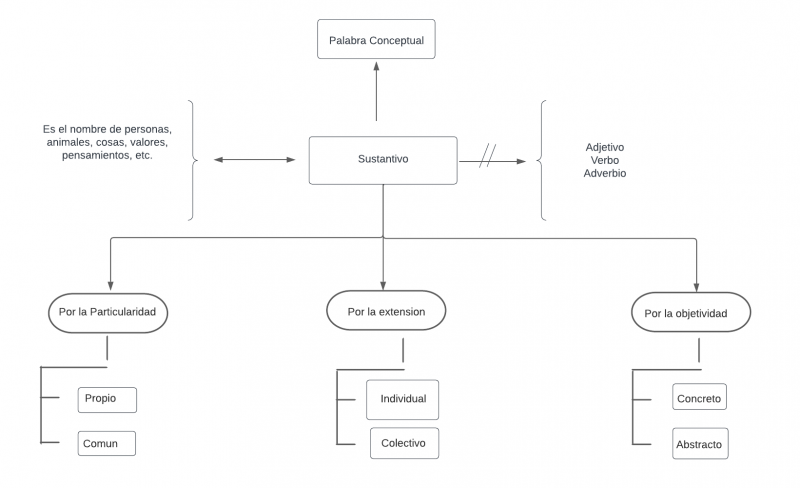Archivo:Mentefacto Sustantivo 3.png