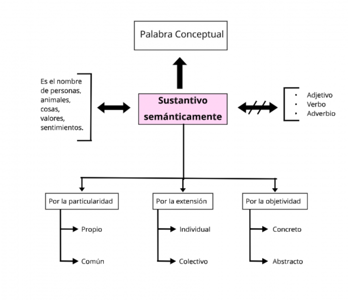 Archivo:Mentefacto sustantivosemánticamente.png