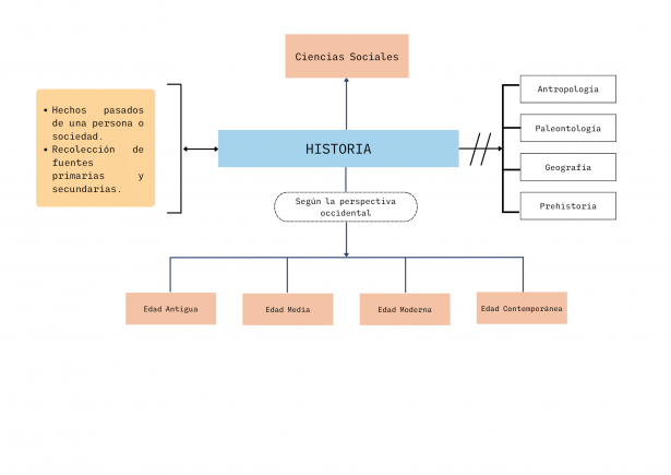 MAPA CONCEPTUAL DE HISTORIA .png