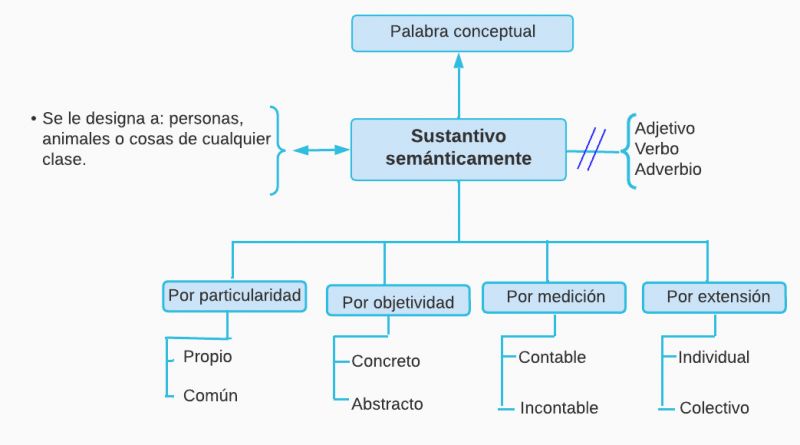 Archivo:Sustantivo semanticamente.jpg