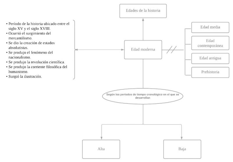 Archivo:Mentefacto Edad Moderna.jpg