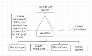 Pseudomentefacto la sílaba