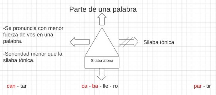 Mentefacto sílaba átona.jpg