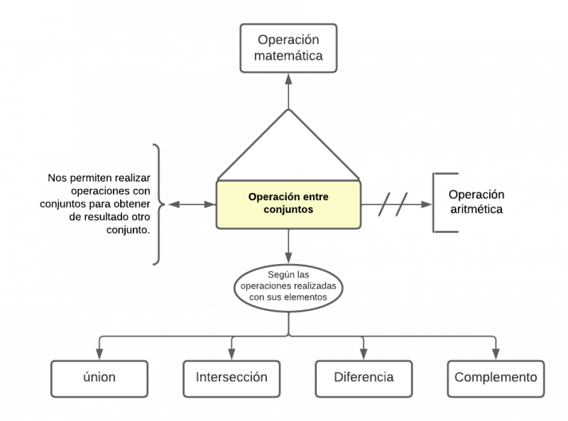Archivo:Mentefacto Operaciones entre conjuntos.png