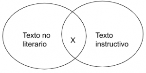 P.4.2: Algún texto no literario según su intención es el texto instructivo