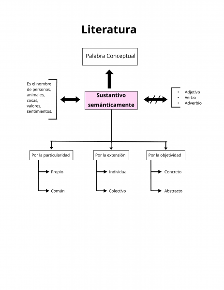 Archivo:Mentefacto conceptual sustantivo semánticamente .png