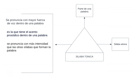 Pseudomentefacto Silaba Tónica .png