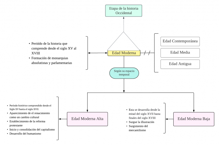 Mentefacto General Edad Moderna