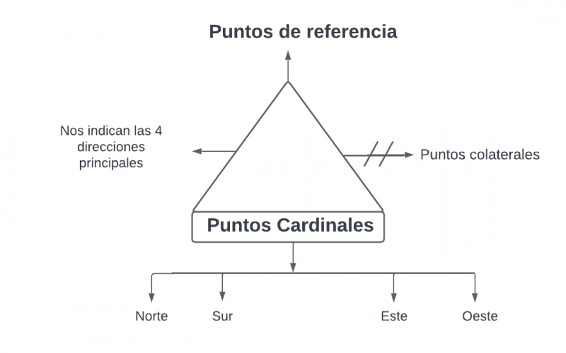 Archivo:Pseudomentefacto PuntosCardinales.png