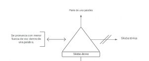 Pseudomentefacto Sílaba Átona