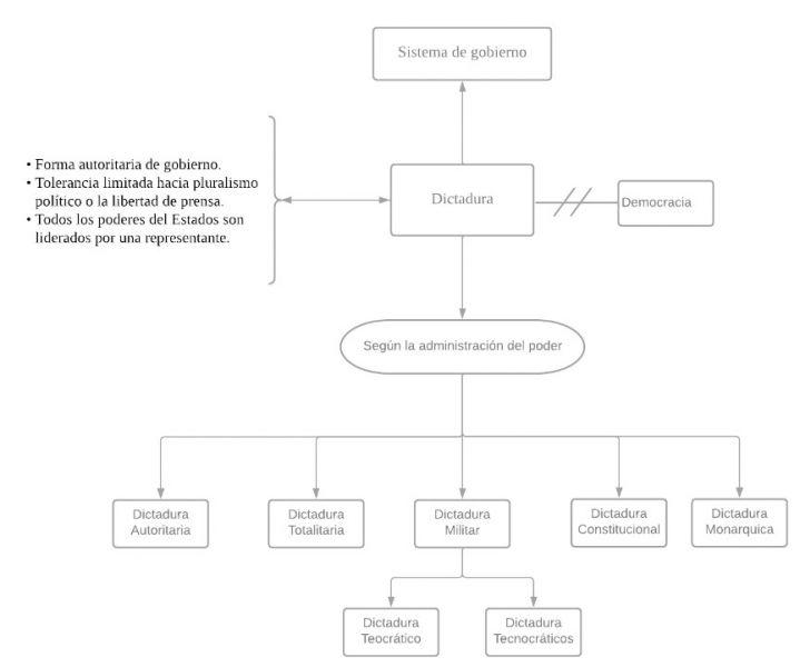 Archivo:Mentefacto Dictadura.jpg