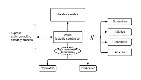 Mentefacto Conceptual Verbo (Estudio Semántico)