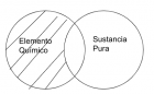 Mentefacto P1.Todo elemento químico es sustancia pura.png