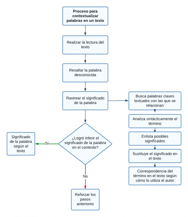 Flujograma de proceso para contextualizar palabras en un texto.png