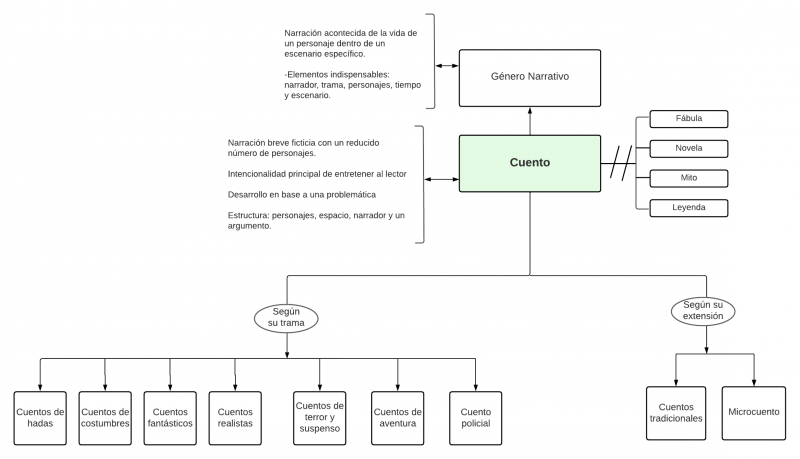 Archivo:Mentefacto del cuento.png