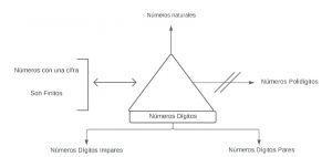 Pseudomentefacto Números dígitos