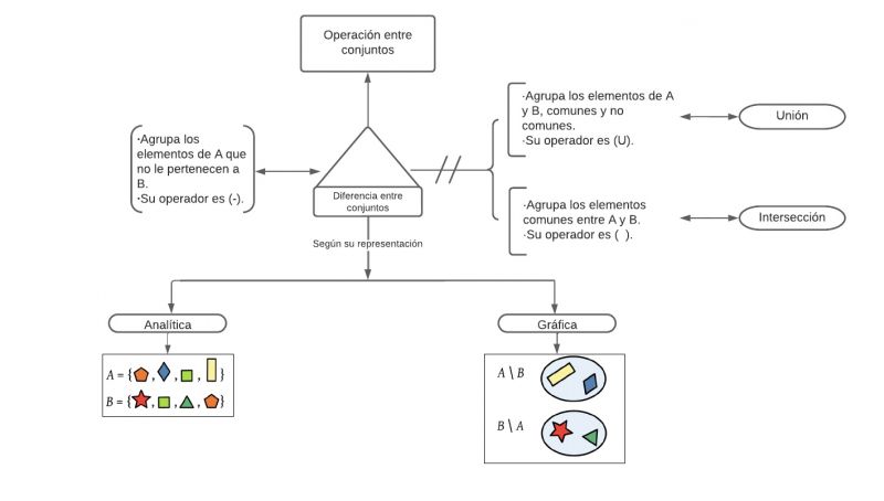 Archivo:Mentefacto diferencia .jpg
