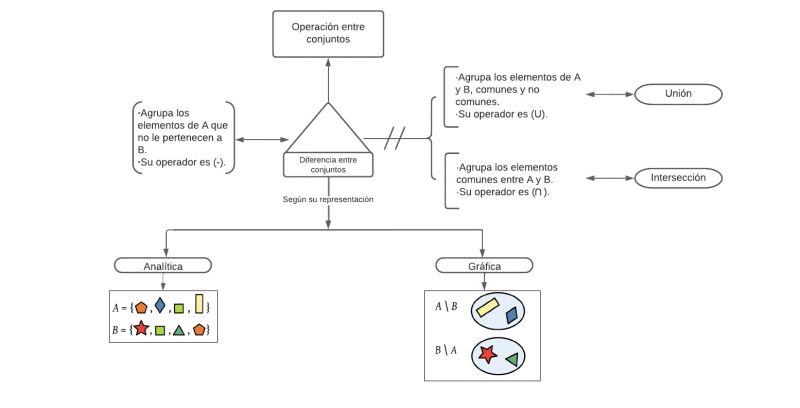 Archivo:Mentefacto diferencia de conjuntos.jpg