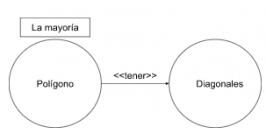 Pc: La mayoría de polígonos tiene diagonales.