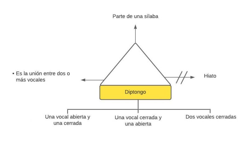 Archivo:Diptongo (2).jpg