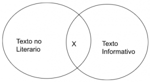 P4.3: Algún texto no literario según su intención es el texto informativo