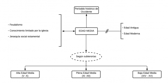 Mentefacto general Edad Media.png