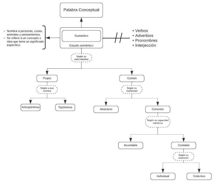 Archivo:MentefactosG6 - sustantivo semántico.jpg