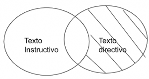 P.4.2.1: Todo texto instructivo es texto directivo