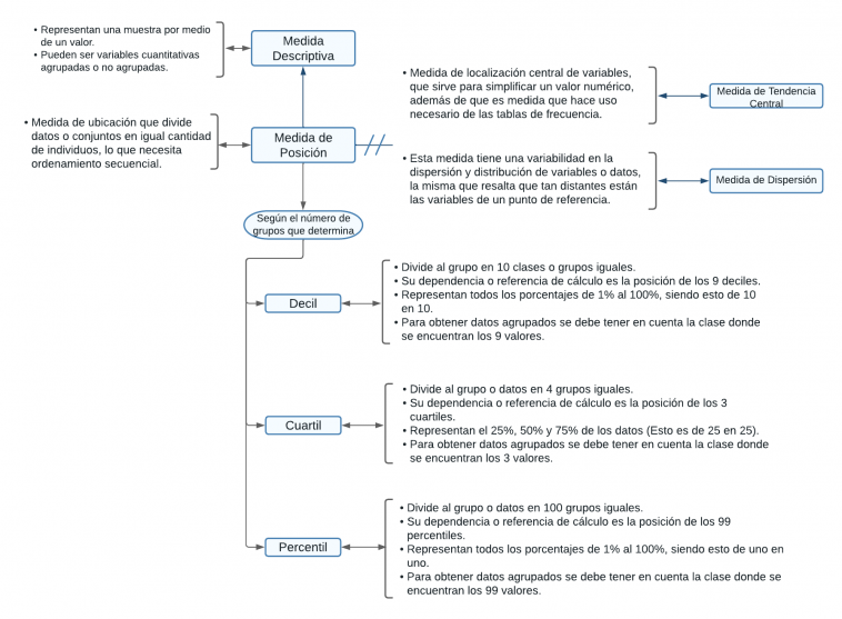 Mentefacto Medidas de Posición