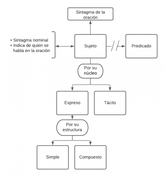 Archivo:Mentefacto Sujeto.png