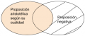 P4.1.2 Alguna proposición  aristotélica según su cualidad y cantidad es universal negativa.