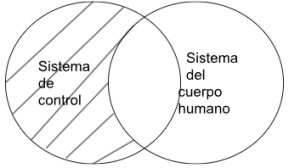 Silogismo aristotélico sistema de control - sistema del cuerpo humano.png