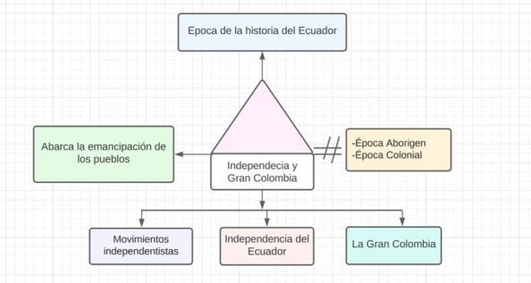 Independencia y Gran Colombia .jpg