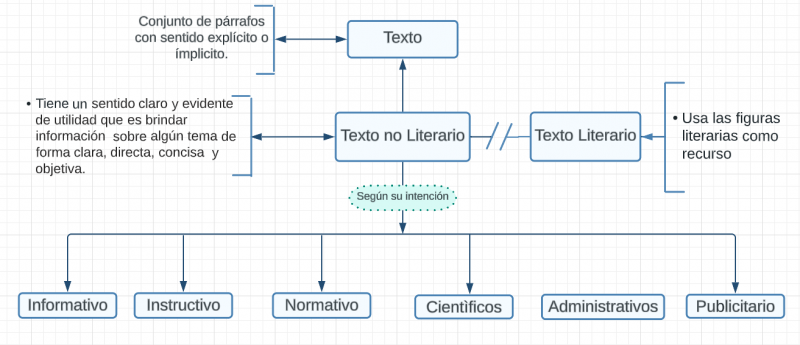 Archivo:Mentefacto Texto no literario.png