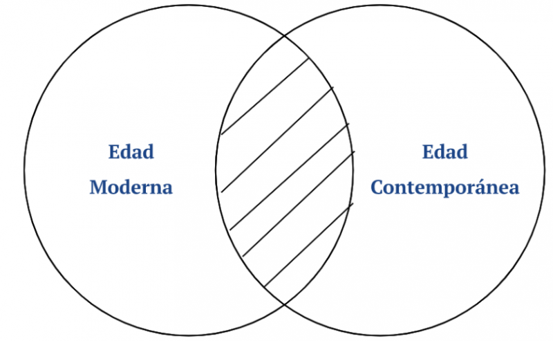 Archivo:P3.1. Ninguna Edad moderna es Edad contemporánea.png