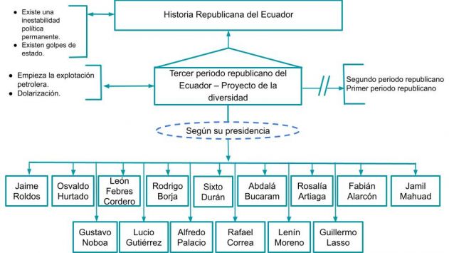 Mentefacto Tercer Periodo Republicano.jpg