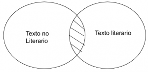 P3: Ningún texto no literario es texto literario.