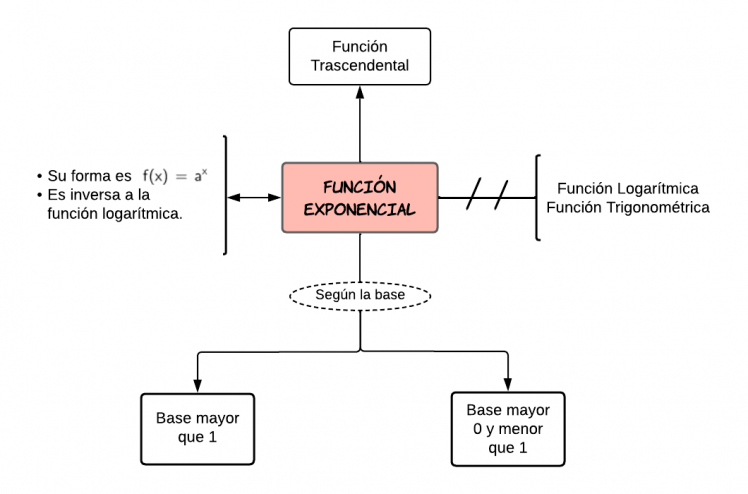 Mentefacto conceptual de función exponencial