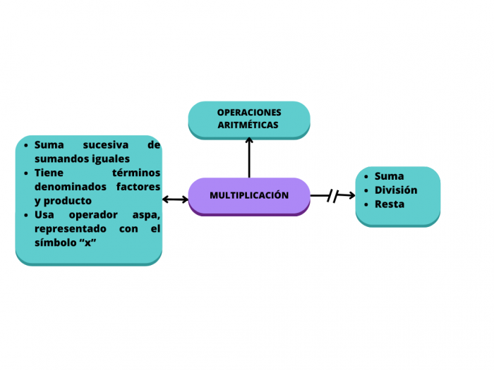 Mentefacto Multiplicación.png