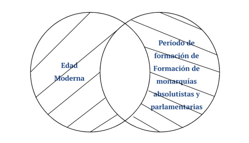 Archivo:P2.2. La Edad Moderna es un período de formación de Formación de monarquías absolutistas y parlamentarias.png
