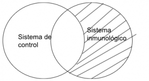 Silogismo aristotélico sistema de control - sistema inmunológico.png