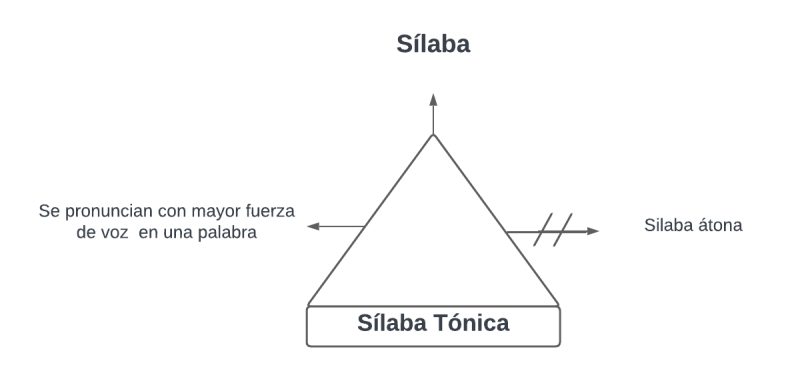 Archivo:Pseudomentefacto SílabaTónica.png