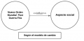 P4.2 Algún Nuevo Orden Mundial  Post Guerra Fría según el modelo de cambio es Aspecto social.